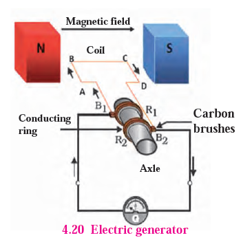 principle construction working of electric generator