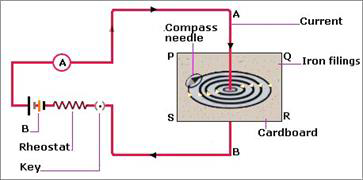 Magnetic field produced around the conductor