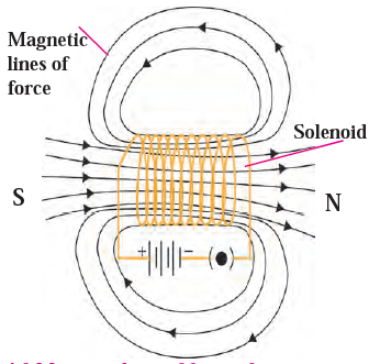 solenoid