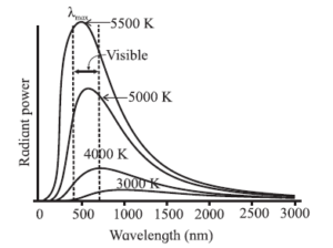 spectral distribution of black body radiation